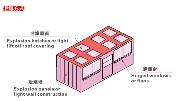 泄爆系统